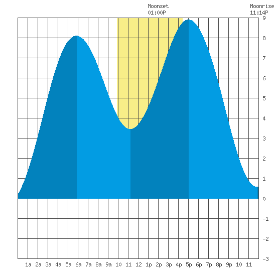 Port Lions tide chart for Friday, December 20, 2024