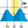 Port Lions tide chart for Friday, December 20, 2024