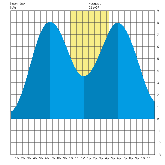 Port Lions tide chart for Saturday, December 21, 2024
