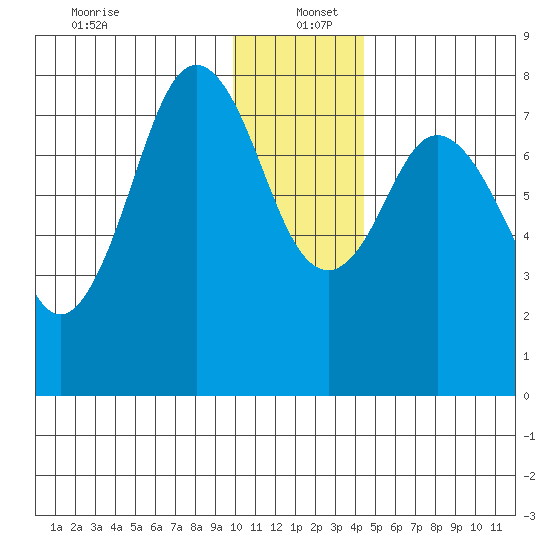 Port Lions tide chart for Monday, December 23, 2024