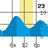 Port Lions tide chart for Monday, December 23, 2024