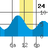 Port Lions tide chart for Tuesday, December 24, 2024