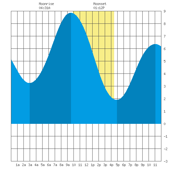 Port Lions tide chart for Wednesday, December 25, 2024