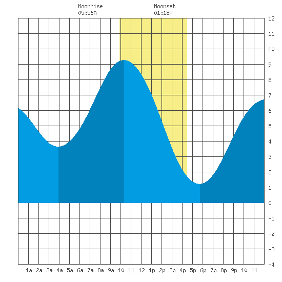 Port Lions tide chart for Thursday, December 26, 2024