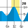Port Lions tide chart for Saturday, December 28, 2024