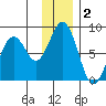 Port Lions tide chart for Monday, December 2, 2024
