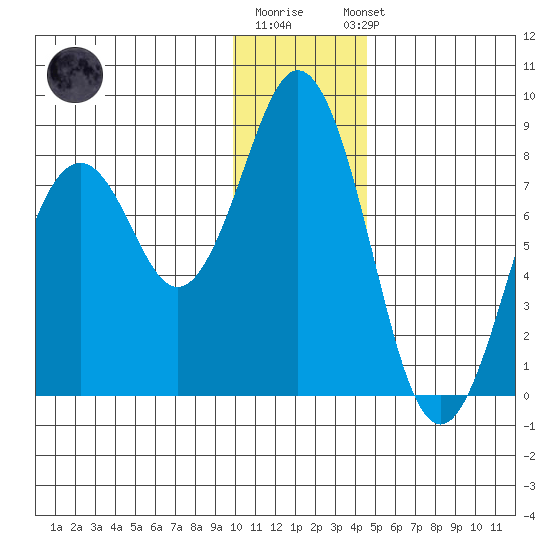 Port Lions tide chart for Monday, December 30, 2024