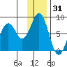 Port Lions tide chart for Tuesday, December 31, 2024