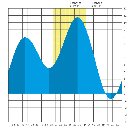 Port Lions tide chart for Tuesday, December 3, 2024