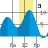 Port Lions tide chart for Tuesday, December 3, 2024