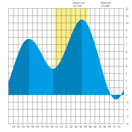 Port Lions tide chart for Wednesday, December 4, 2024