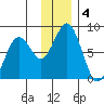 Port Lions tide chart for Wednesday, December 4, 2024