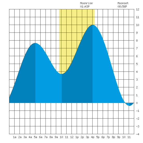 Port Lions tide chart for Thursday, December 5, 2024