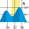 Port Lions tide chart for Thursday, December 5, 2024