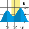 Port Lions tide chart for Friday, December 6, 2024