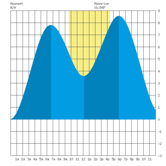 Port Lions tide chart for Saturday, December 7, 2024