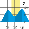 Port Lions tide chart for Saturday, December 7, 2024