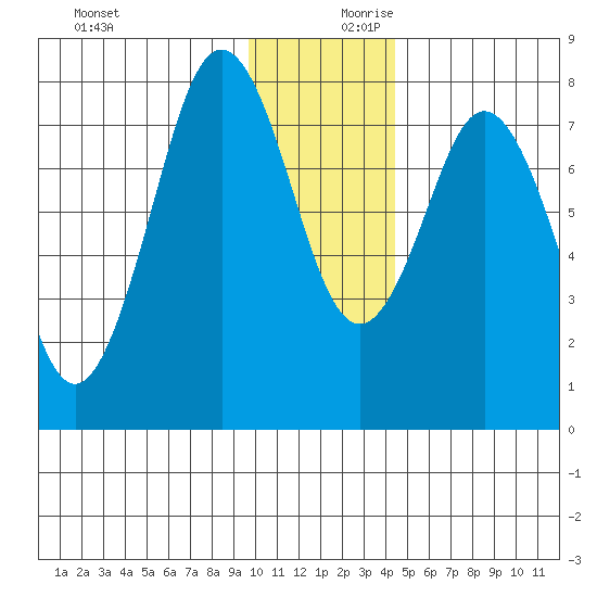 Port Lions tide chart for Monday, December 9, 2024