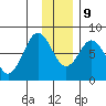 Port Lions tide chart for Monday, December 9, 2024