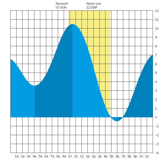 Port Lions tide chart for Friday, January 10, 2025