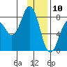 Port Lions tide chart for Friday, January 10, 2025