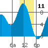 Port Lions tide chart for Saturday, January 11, 2025