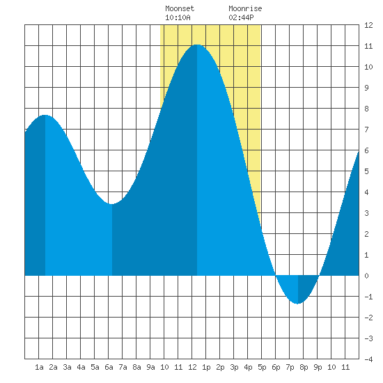 Port Lions tide chart for Sunday, January 12, 2025