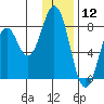 Port Lions tide chart for Sunday, January 12, 2025