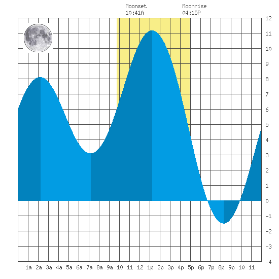 Port Lions tide chart for Monday, January 13, 2025