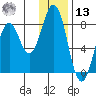 Port Lions tide chart for Monday, January 13, 2025