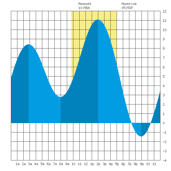 Port Lions tide chart for Tuesday, January 14, 2025