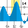 Port Lions tide chart for Tuesday, January 14, 2025