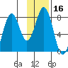 Port Lions tide chart for Thursday, January 16, 2025