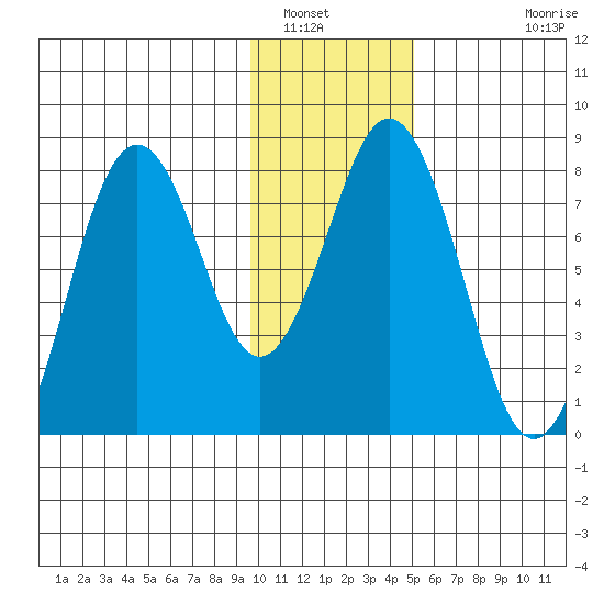 Port Lions tide chart for Friday, January 17, 2025