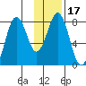 Port Lions tide chart for Friday, January 17, 2025