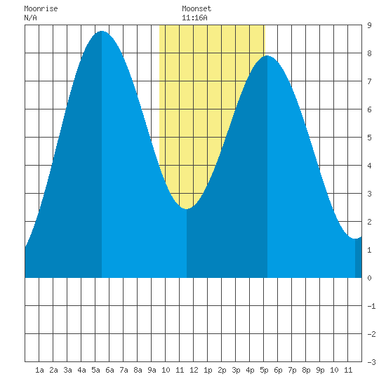 Port Lions tide chart for Sunday, January 19, 2025