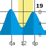 Port Lions tide chart for Sunday, January 19, 2025