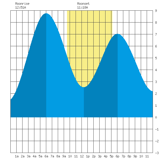 Port Lions tide chart for Monday, January 20, 2025