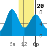 Port Lions tide chart for Monday, January 20, 2025