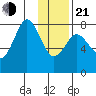 Port Lions tide chart for Tuesday, January 21, 2025