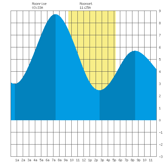 Port Lions tide chart for Wednesday, January 22, 2025