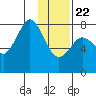 Port Lions tide chart for Wednesday, January 22, 2025
