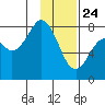 Port Lions tide chart for Friday, January 24, 2025