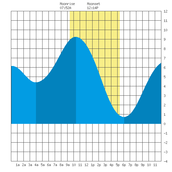 Port Lions tide chart for Saturday, January 25, 2025