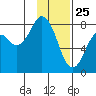 Port Lions tide chart for Saturday, January 25, 2025