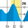 Port Lions tide chart for Sunday, January 26, 2025