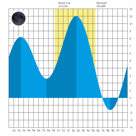 Port Lions tide chart for Wednesday, January 29, 2025