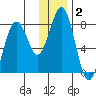 Port Lions tide chart for Thursday, January 2, 2025