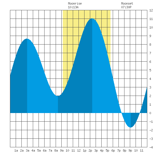 Port Lions tide chart for Thursday, January 30, 2025