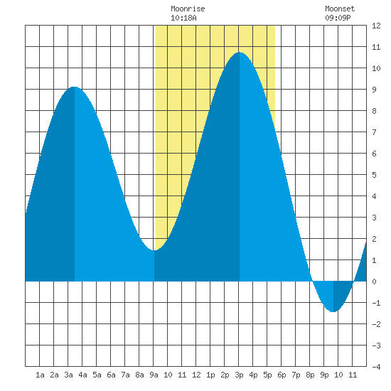 Port Lions tide chart for Friday, January 31, 2025